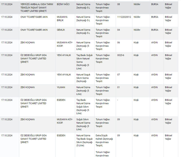 Bakanlık yeni listeyi açıkladı İşte tağşişli ve tehlikeli gıda üreticileri
