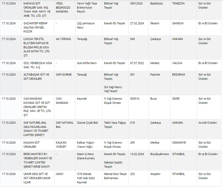 Bakanlık yeni listeyi açıkladı İşte tağşişli ve tehlikeli gıda üreticileri