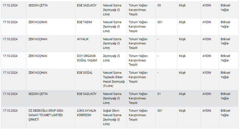 Bakanlık yeni listeyi açıkladı İşte tağşişli ve tehlikeli gıda üreticileri